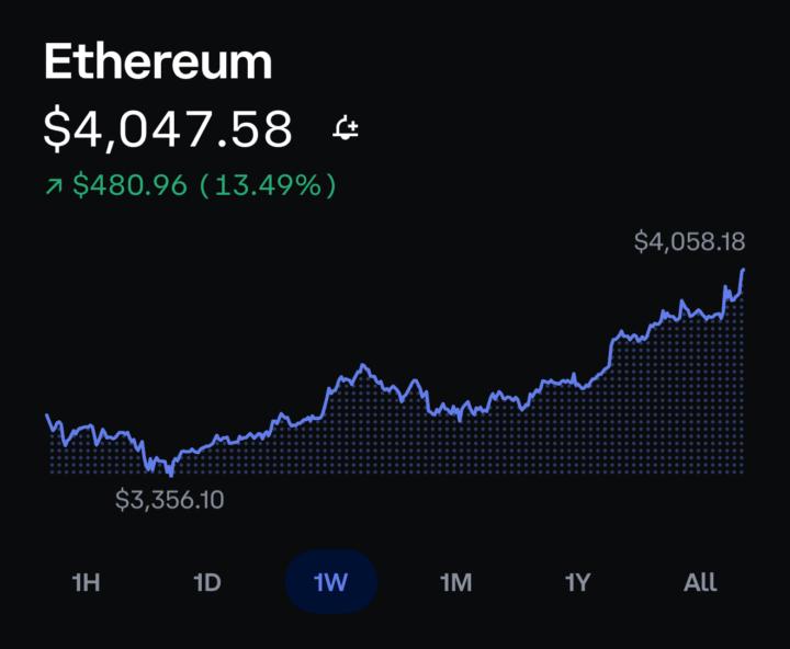 Ethereum $4k