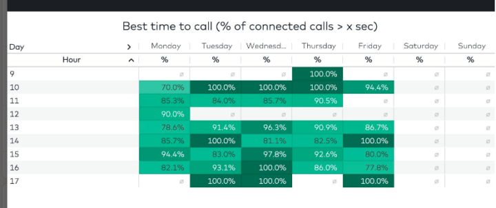 Best time to cold call