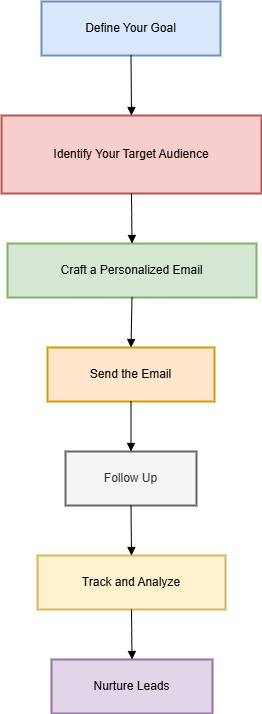 An email outreach process