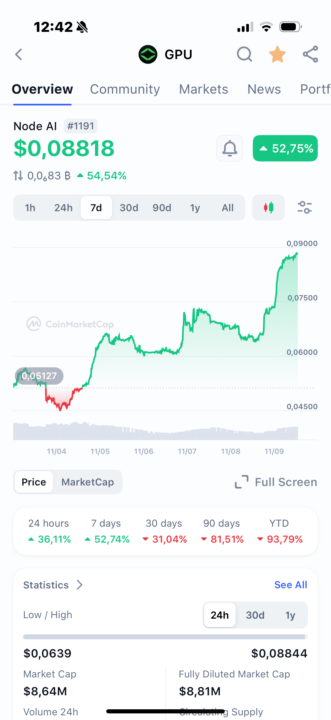 GPU 50%+ from the Buying Signal 💴 