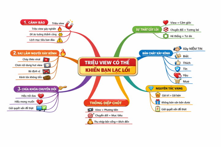 .  📌 TÓM LƯỢC BUỔI LIVESTREAM 25/02/2026  “TRIỆU VIEW CÓ THỂ KHIẾN BẠN LẠC LỐI” Chia sẻ bởi Đào Quang Trung