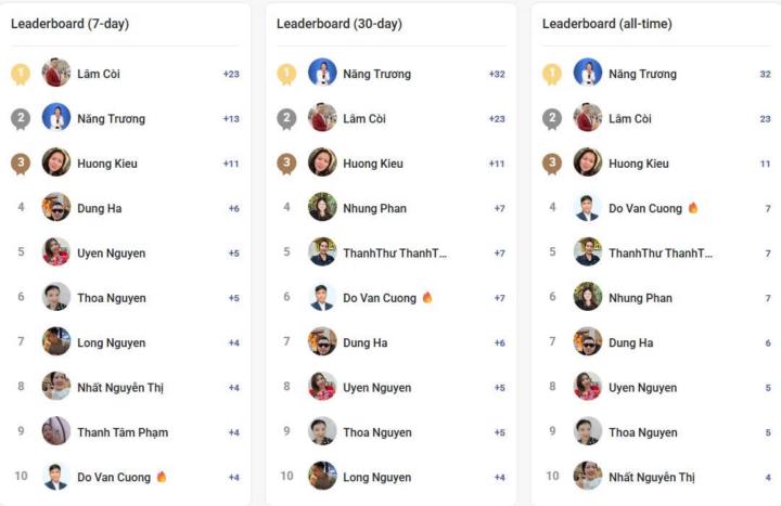 Top 10 người học chăm nhất cộng đồng