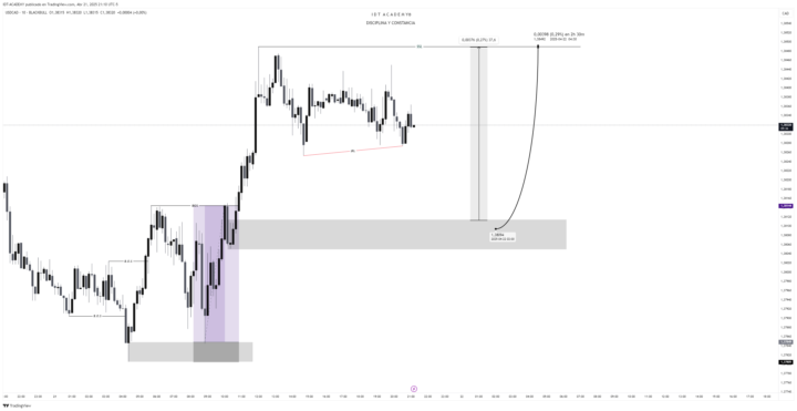 🚨 Análisis Técnico – USDCAD [M10]  