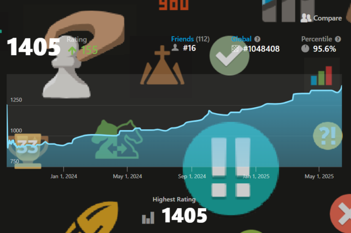 Finally reached 1400!