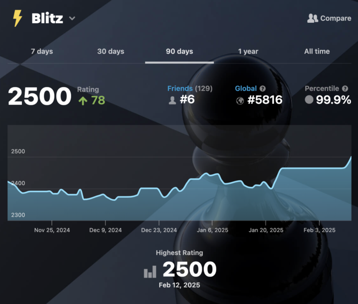 2500 Blitz! ⚡️