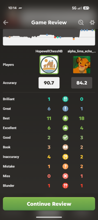 Really fun game with 6 greats and a brilliant 