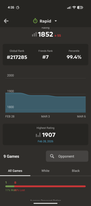 Rough week after hitting 1900