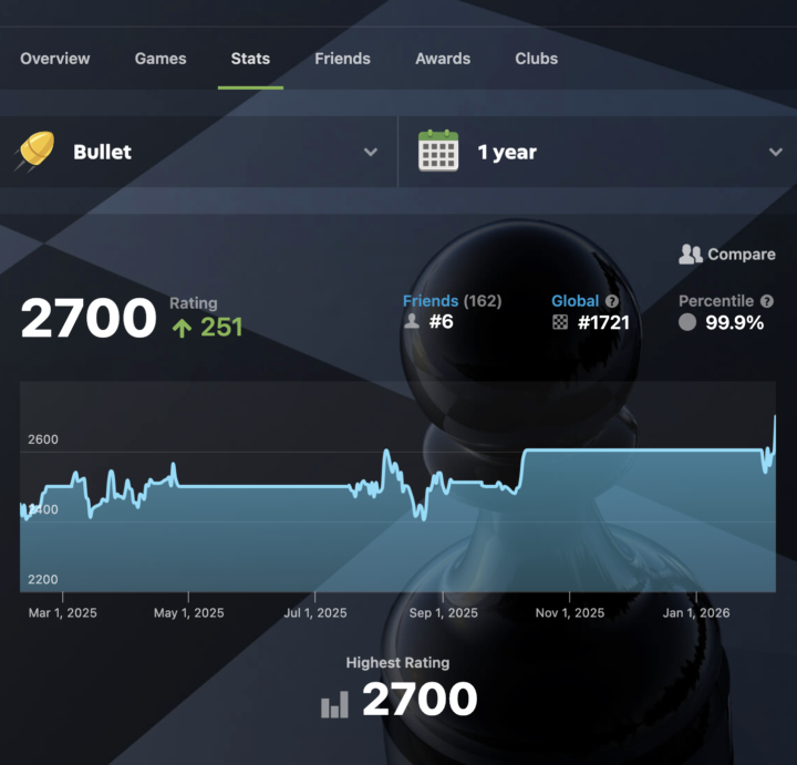 Just hit 2700 Bullet! 🔥