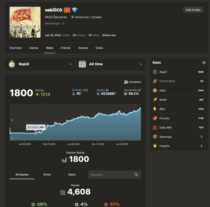 From 400 to 1800 rapid rating