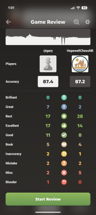 The amount of times I miss wins 