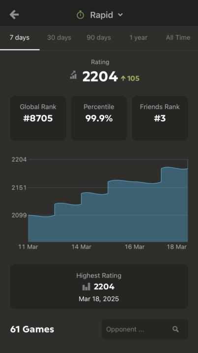 I Finally Hit 2200!!!