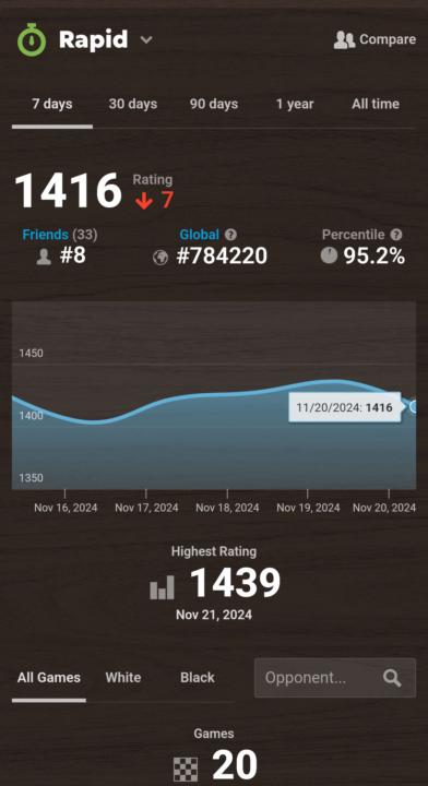 Journey to 1500 Elo Rapid chess.com Day 5 (small dip)