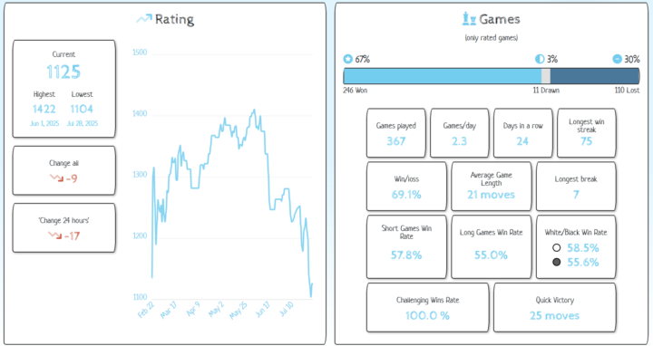 I am having a rough spell right now!