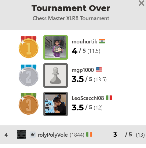 Tournament Results
