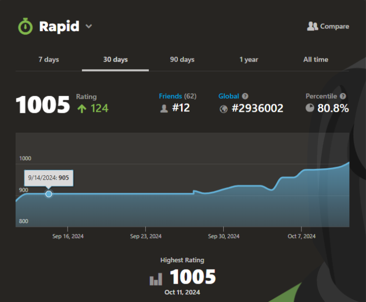 one... thousand... Elo... reached...