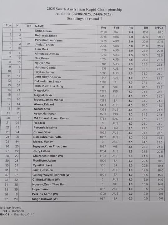 SA rapid championship 7 round tournament, update 