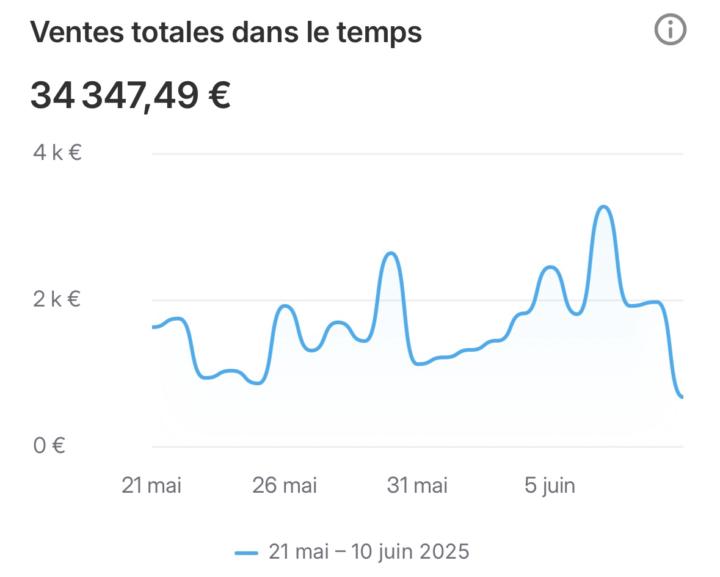 +30.000€ générés en 3 semaines avec ma nouvelle marque. (LE SECRET DANS CE POST 🤫)