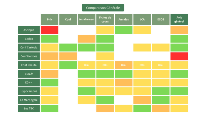 Comparatif des prépas de QCM/ECOS/LCA, fiches de cours, conférences...