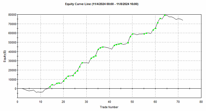 11/8/24 +$73,514 (Election Week)