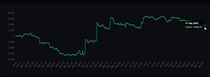 Algos: +20% vs SPY: +13% (2025 Q3 YTD results)