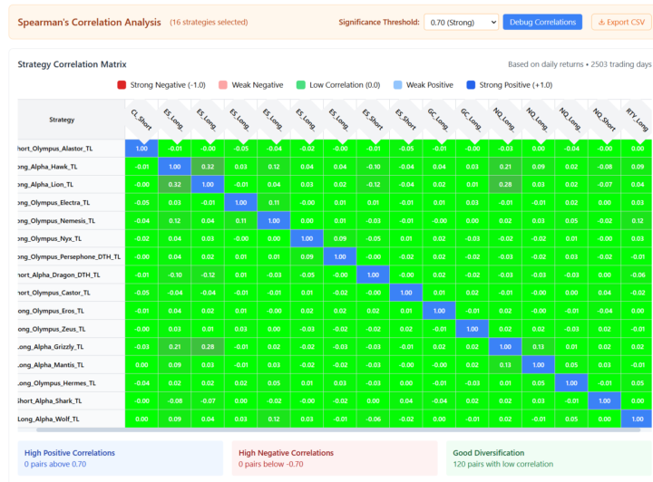 Concierge Tier Correlation Matrix