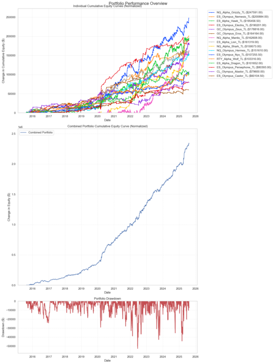 Concierge Portfolio B (10 Year Backtest)