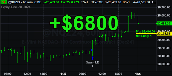 Swan Bot Up +$6800