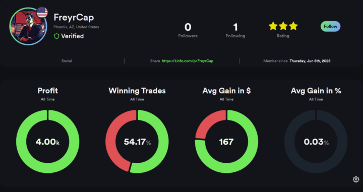 🏆Kyle started 2 weeks ago and is already up +8%