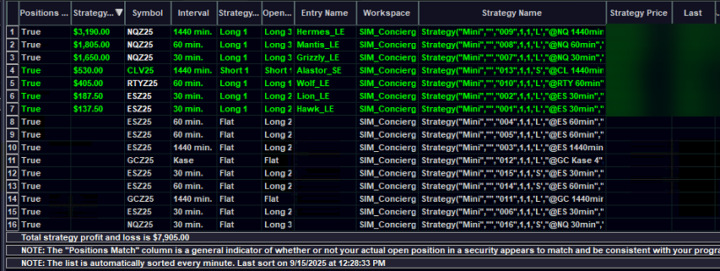 9/15/25: +$7,905