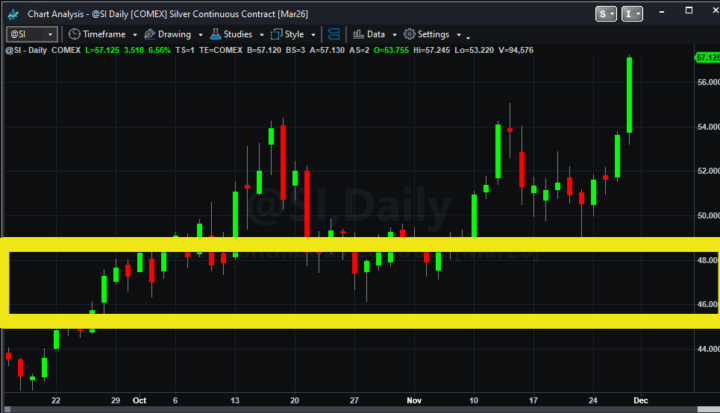 Silver Breaks All Time Highs