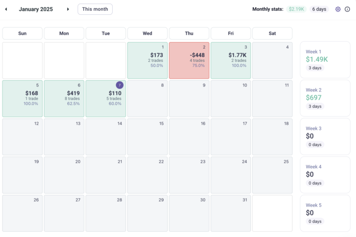 $50k ➡️ $100k [Day 22]: +$110 (+0.20%)