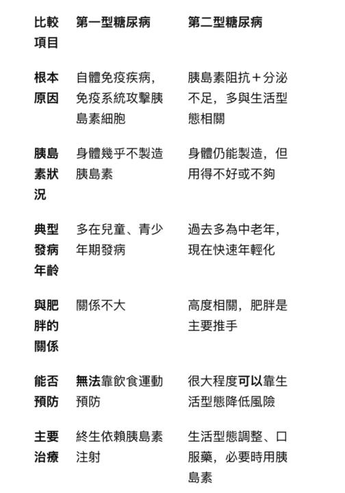 7/3 糖尿病年輕化，每三人就有一例