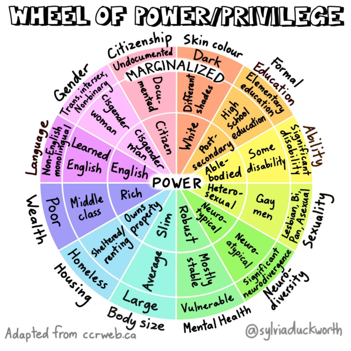 Reflecting on Privilege and Power