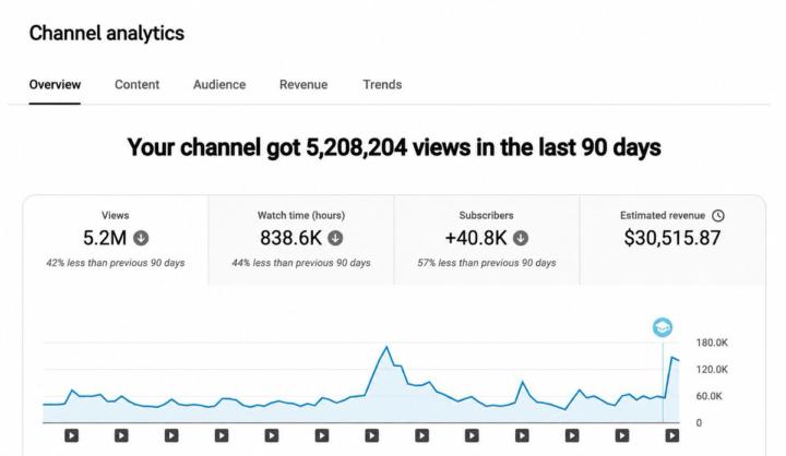 🔥 $30,515.87 in 90 Days — The Power of YouTube Revenue Automation! 🚀💰