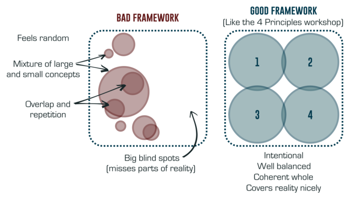 A practical framework for Consciousness Work