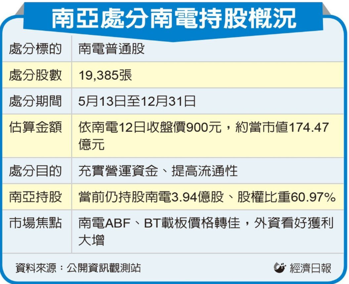 南亞賣南電股市值174億｜ 強調為充實營運資金｜提高股票流通性