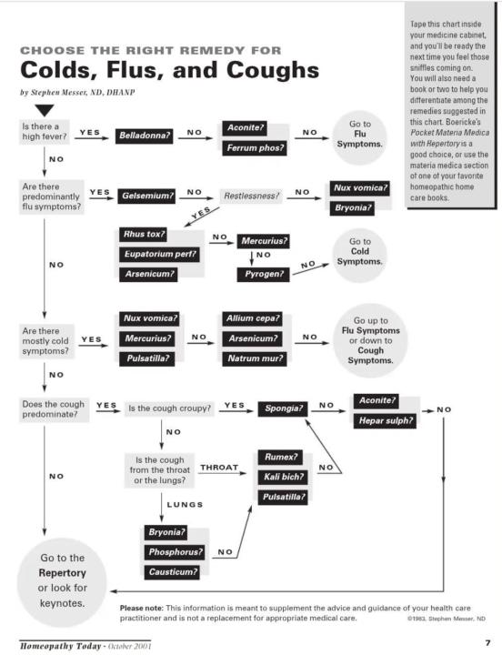 Colds, Flu and Coughs