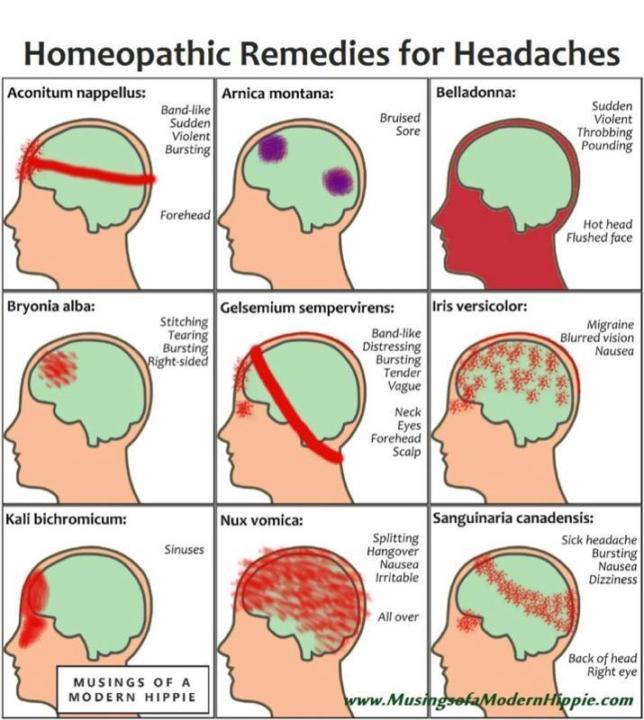 Homeopathy Headache Chart