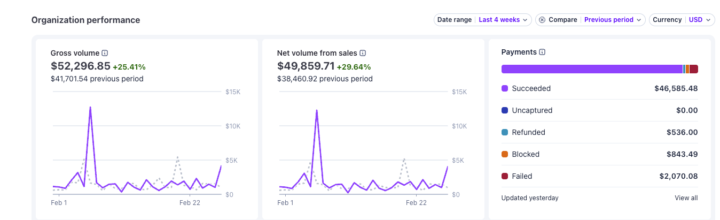 Review Harvest's First 50K+ Month 🎉🎉