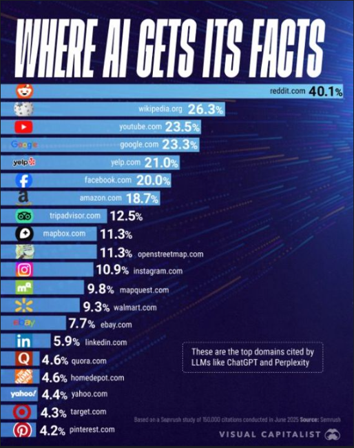Where does AI get its facts? 