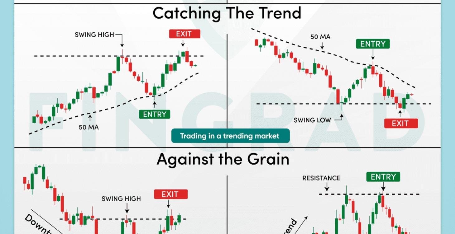 Swing Trading Strategy in Trending Markets