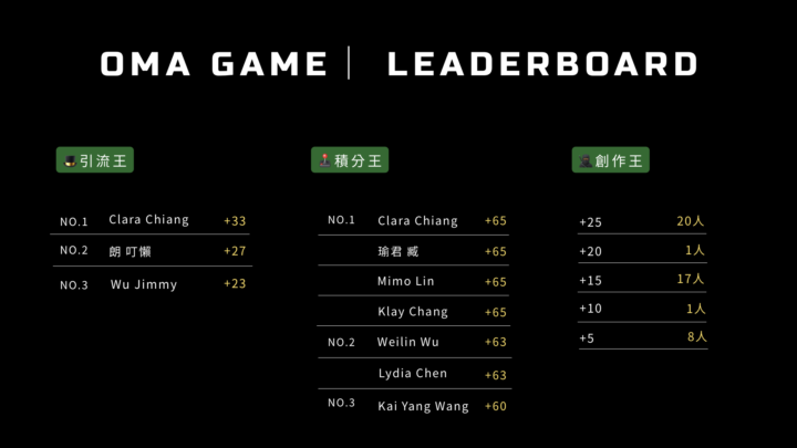 (公布)十萬創作挑戰賽目前排行榜
