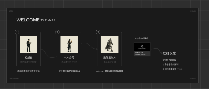 你現在線上事業哪個階段？