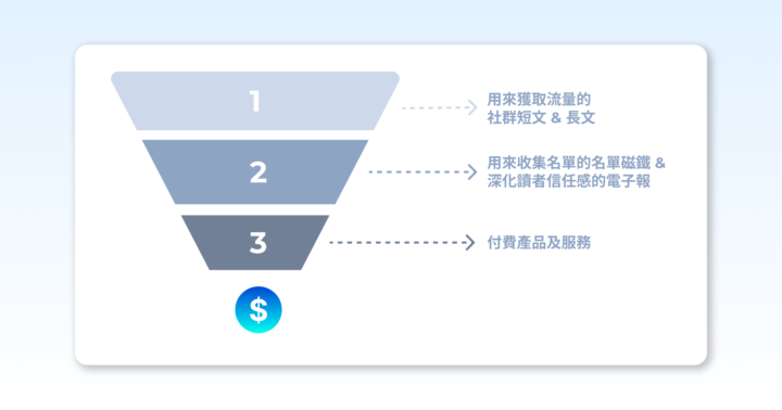 ✍🏼 我用這套三階段漏斗，做出 500+ 萬台幣營收的文字自媒體