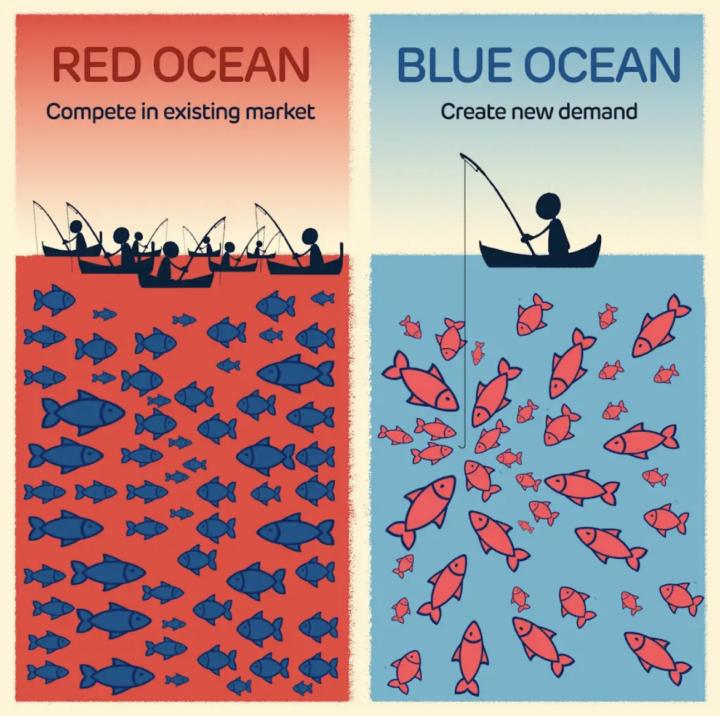 Red Ocean VS Blue Ocean: Which Are YOU In?
