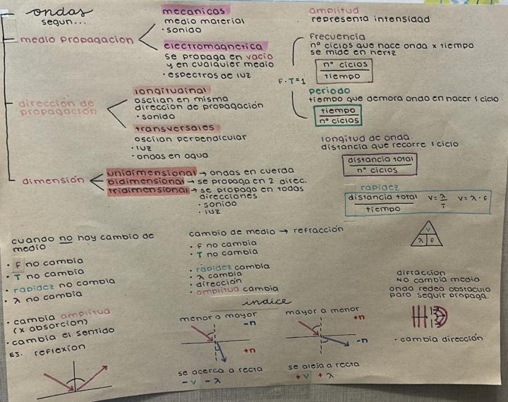 resumen ondas- física 