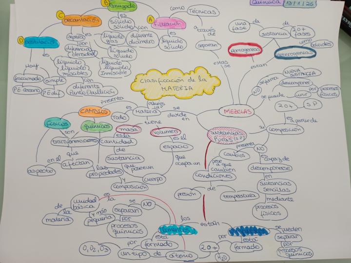 Mapa conceptual clasificación de la materia, cambios de la materia y técnicas de separación de mezclas