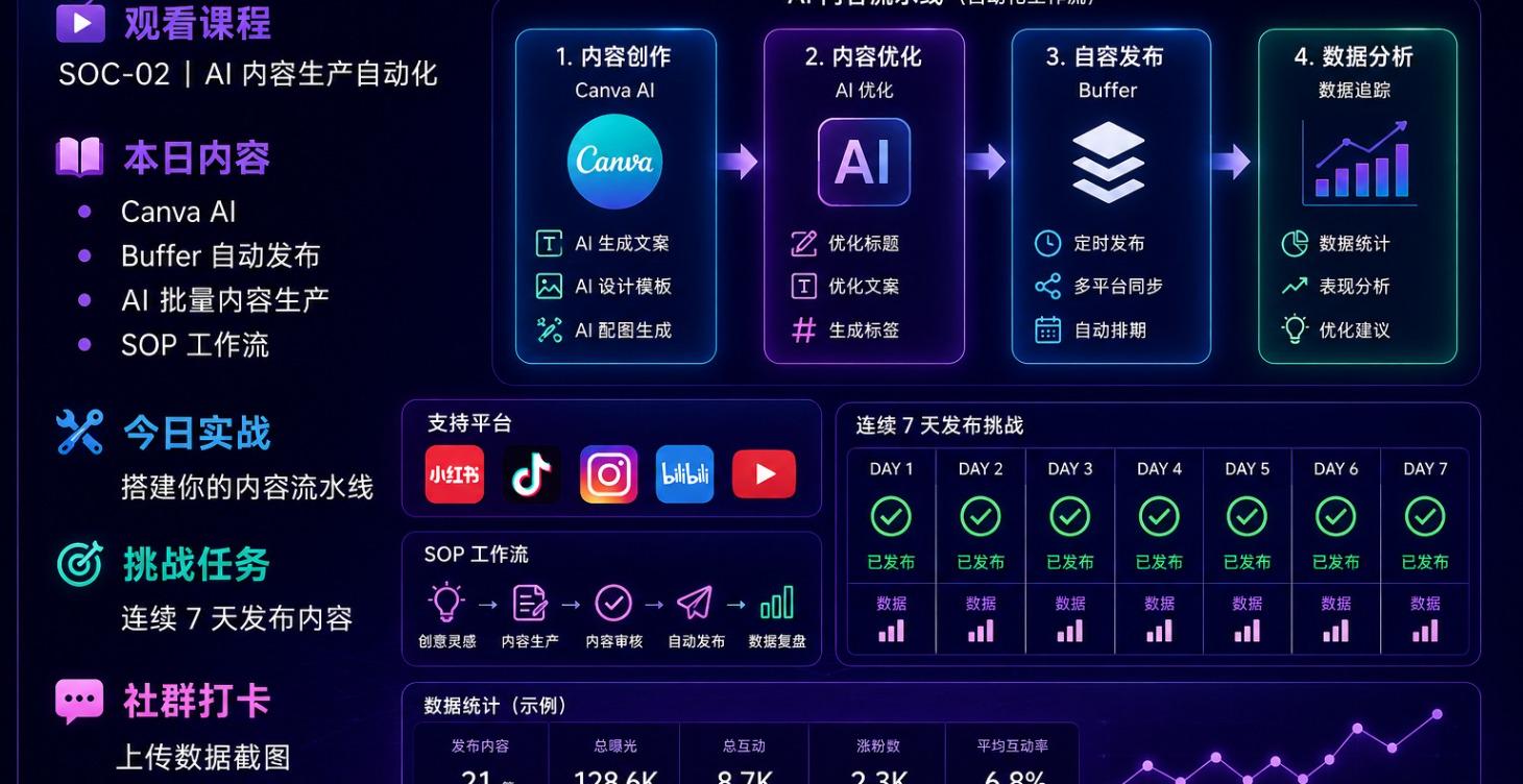 模块 7｜AI 内容自动化 SOC-02