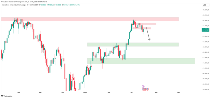 💡 Idea de inversión