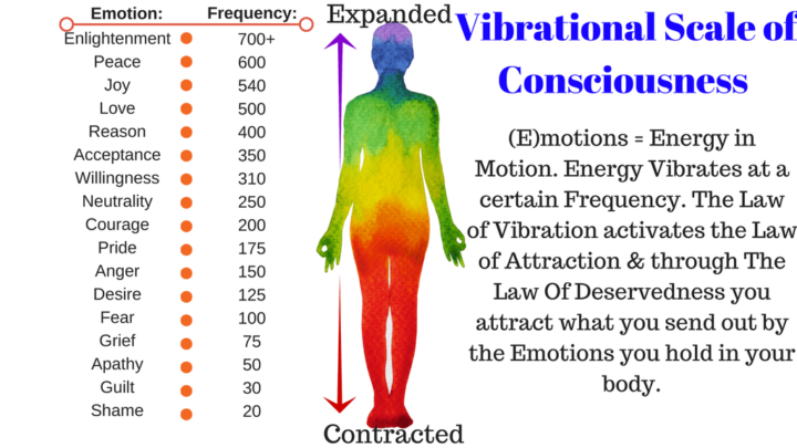 The Emotional Frequency Chart